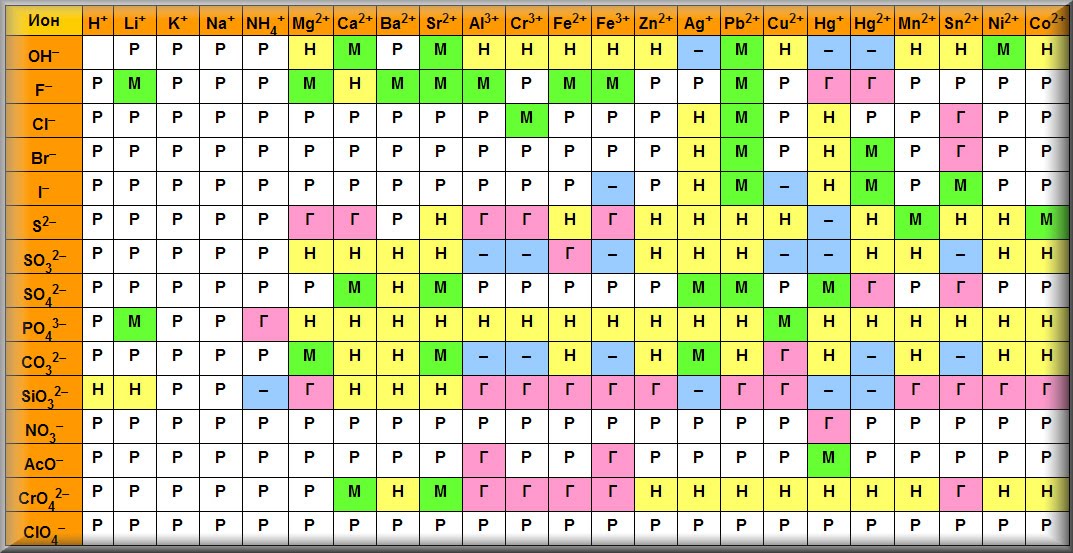 Таблица растворимости и степеней окисления. Таблица зарядов ионов химия. Таблица заряда элементов химия. Заряд Иона таблица. Таблица растворимости заряды ионов.
